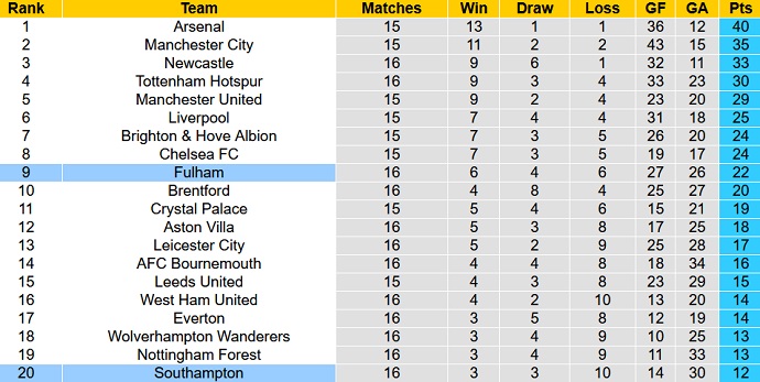 Phân tích kèo hiệp 1 Fulham vs Southampton, 22h00 ngày 31/12 - Ảnh 6