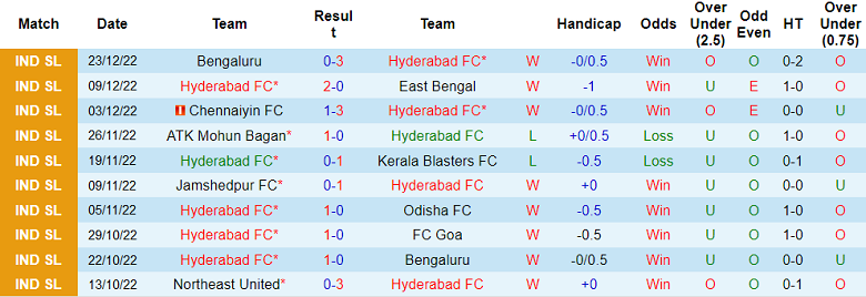 Phân tích kèo hiệp 1 Hyderabad vs NorthEast, 21h ngày 29/12 - Ảnh 1