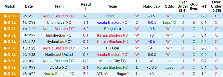 Phân tích kèo hiệp 1 Kerala vs Jamshedpur, 21h ngày 3/1 - Ảnh 1