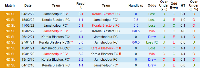 Phân tích kèo hiệp 1 Kerala vs Jamshedpur, 21h ngày 3/1 - Ảnh 3