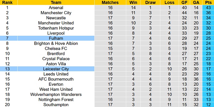 Phân tích kèo hiệp 1 Leicester vs Fulham, 2h45 ngày 4/1 - Ảnh 4