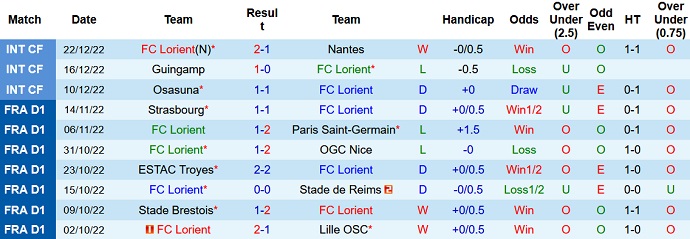 Phân tích kèo hiệp 1 Lorient vs Montpellier, 23h00 ngày 29/12 - Ảnh 1
