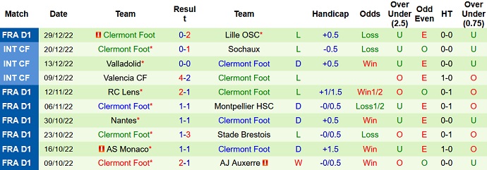 Phân tích kèo hiệp 1 Lyon vs Clermont Foot, 23h00 ngày 1/1 - Ảnh 2
