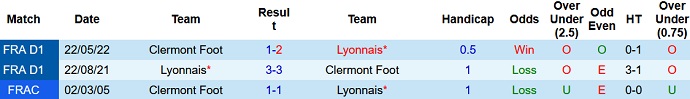 Phân tích kèo hiệp 1 Lyon vs Clermont Foot, 23h00 ngày 1/1 - Ảnh 3