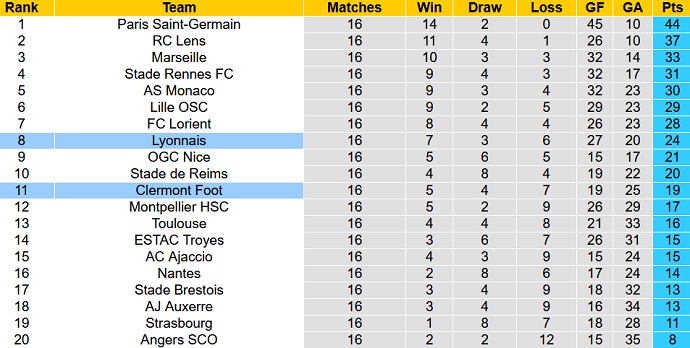 Phân tích kèo hiệp 1 Lyon vs Clermont Foot, 23h00 ngày 1/1 - Ảnh 5