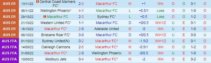 Phân tích kèo hiệp 1 Macarthur vs Melbourne Victory, 13h ngày 11/12 - Ảnh 1