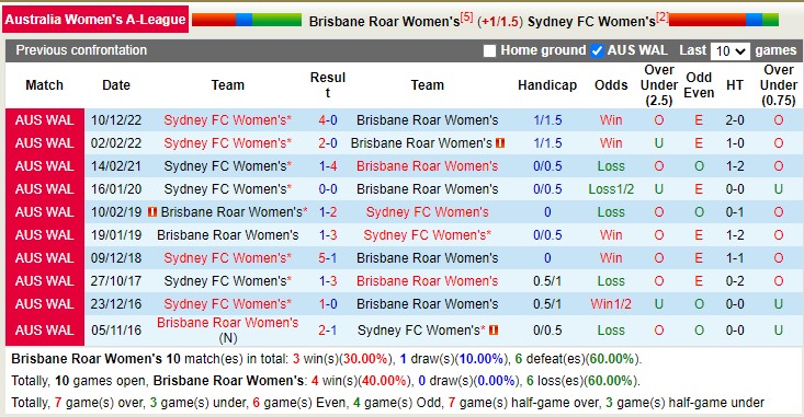 Phân tích kèo hiệp 1 nữ Brisbane Roar vs nữ Sydney, 11h ngày 31/12 - Ảnh 3