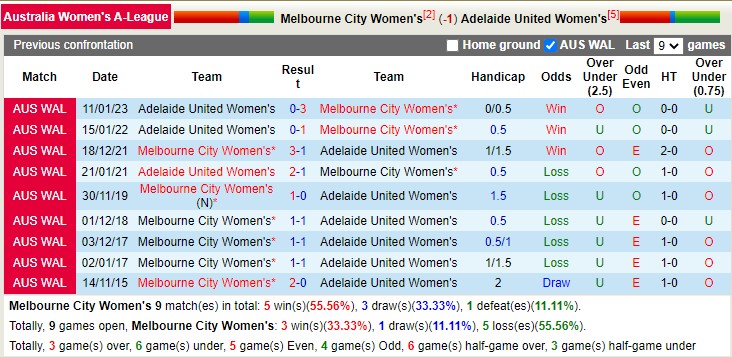 Phân tích kèo hiệp 1 nữ Melbourne City vs nữ Adelaide, 13h40 ngày 29/1 - Ảnh 3
