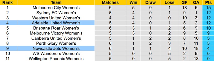 Phân tích kèo hiệp 1 Nữ Newcastle Jets vs Nữ Adelaide, 11h00 ngày 31/12 - Ảnh 4