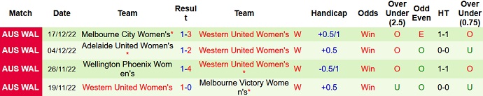 Phân tích kèo hiệp 1 Nữ Perth Glory vs Nữ Western United, 15h00 ngày 1/1 - Ảnh 2