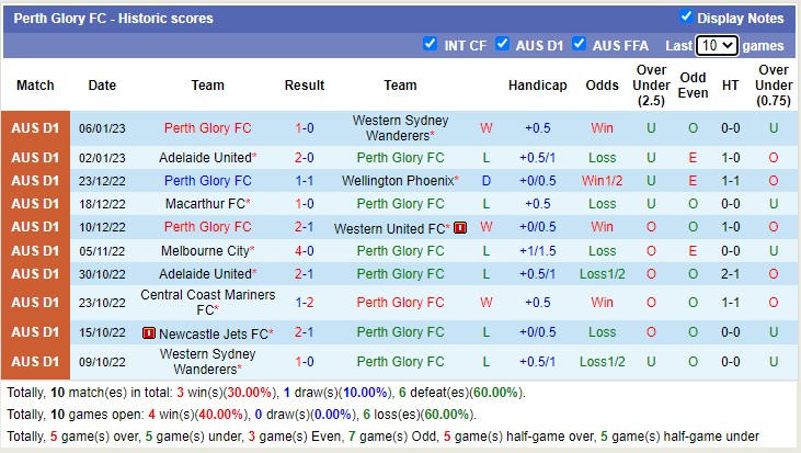 Phân tích kèo hiệp 1 Perth Glory vs Brisbane Roar, 18h30 ngày 10/1 - Ảnh 2