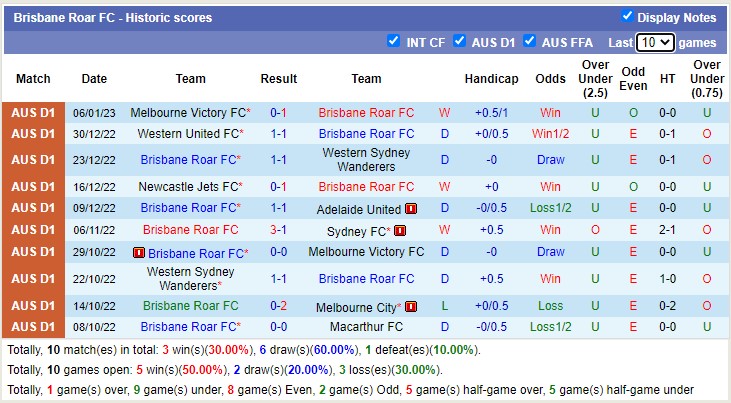 Phân tích kèo hiệp 1 Perth Glory vs Brisbane Roar, 18h30 ngày 10/1 - Ảnh 3