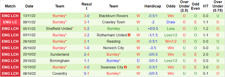 Phân tích kèo hiệp 1 QPR vs Burnley, 20h ngày 11/12 - Ảnh 2