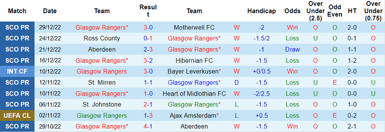 Phân tích kèo hiệp 1 Rangers vs Celtic, 19h30 ngày 2/1 - Ảnh 1