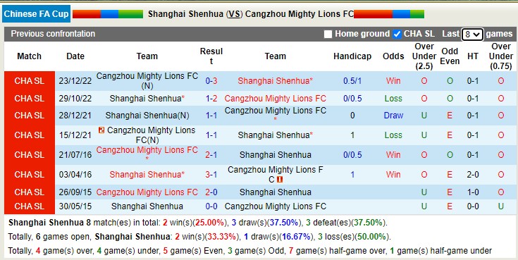 Phân tích kèo hiệp 1 Shanghai Shenhua vs Cangzhou, 15h30 ngày 4/1 - Ảnh 3