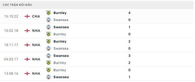 Phân tích kèo hiệp 1 Swansea vs Burnley, 22h ngày 2/1 - Ảnh 2