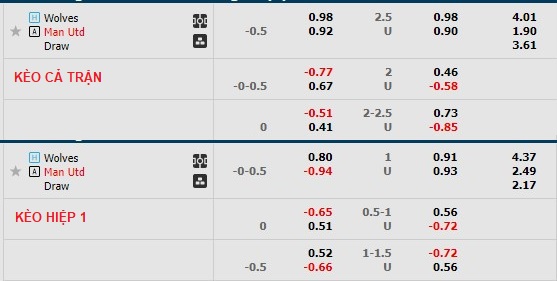 Phân tích kèo hiệp 1 Wolves vs MU, 19h30 ngày 31/12 - Ảnh 1