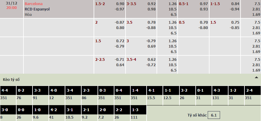 Soi bảng dự đoán tỷ số chính xác Barcelona vs Espanyol, 20h ngày 31/12 - Ảnh 1