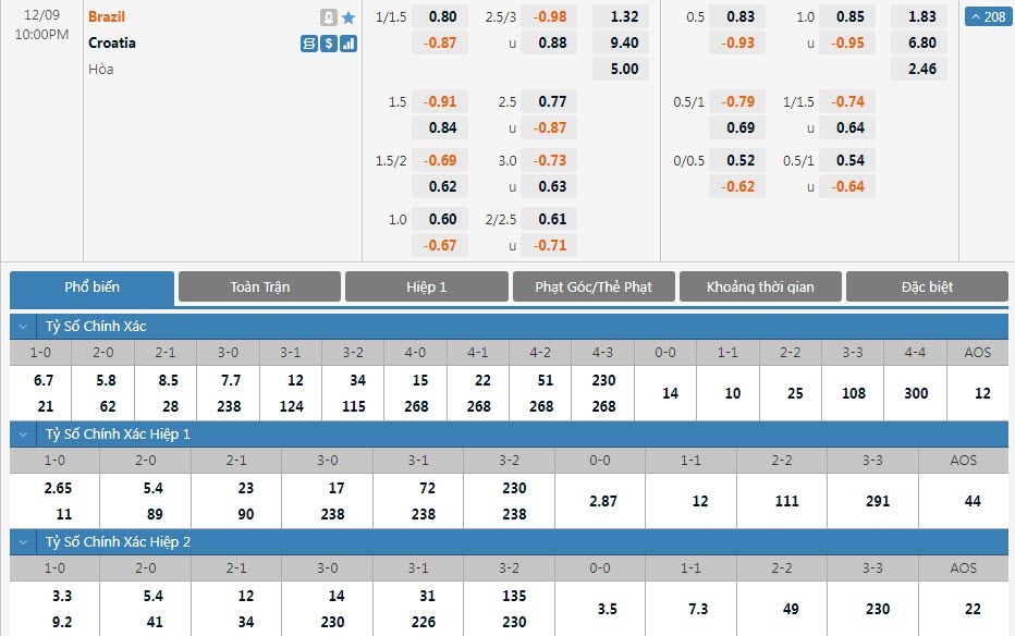 Soi bảng dự đoán tỷ số chính xác Croatia vs Brazil, 22h ngày 9/12 - Ảnh 1