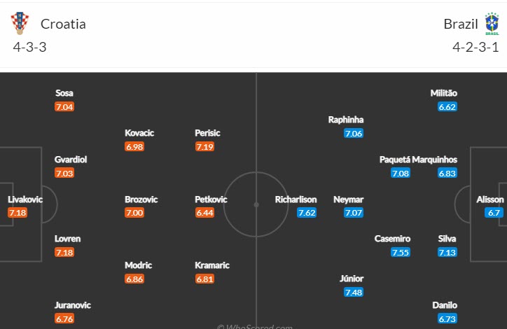 Soi bảng dự đoán tỷ số chính xác Croatia vs Brazil, 22h ngày 9/12 - Ảnh 5