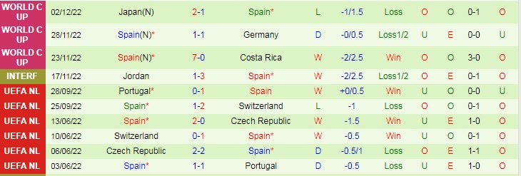 Soi bảng dự đoán tỷ số chính xác Morocco vs Tây Ban Nha, 22h ngày 6/12 - Ảnh 3