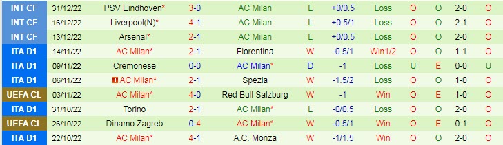 Soi bảng dự đoán tỷ số chính xác Salernitana vs AC Milan, 18h30 ngày 4/1 - Ảnh 3