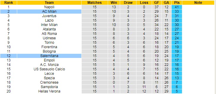 Soi bảng dự đoán tỷ số chính xác Salernitana vs AC Milan, 18h30 ngày 4/1 - Ảnh 5