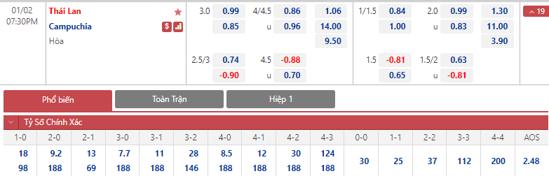 Soi bảng dự đoán tỷ số chính xác Thái Lan vs Campuchia, 19h30 ngày 2/1 - Ảnh 1