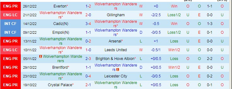 Soi bảng dự đoán tỷ số chính xác Wolves vs MU, 19h30 ngày 31/12 - Ảnh 2