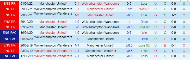 Soi bảng dự đoán tỷ số chính xác Wolves vs MU, 19h30 ngày 31/12 - Ảnh 4