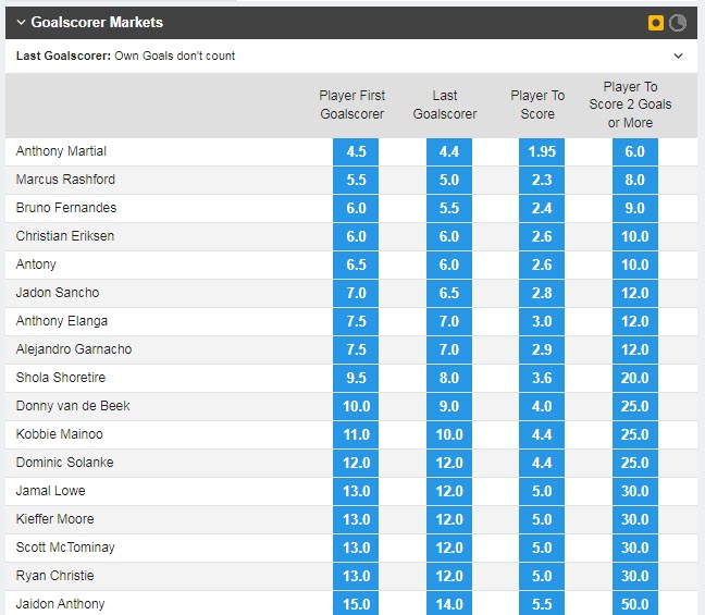 Soi bảng vị cầu thủ ghi bàn trận MU vs Bournemouth, 3h ngày 4/1 - Ảnh 1