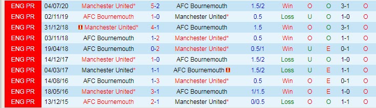 Soi bảng vị cầu thủ ghi bàn trận MU vs Bournemouth, 3h ngày 4/1 - Ảnh 4