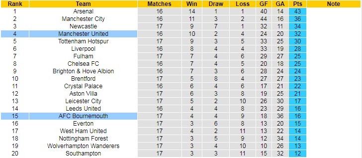 Soi bảng vị cầu thủ ghi bàn trận MU vs Bournemouth, 3h ngày 4/1 - Ảnh 6