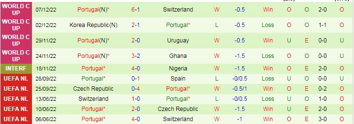 Soi kèo bàn thắng đầu/ cuối Morocco vs Bồ Đào Nha, 22h ngày 10/12 - Ảnh 3