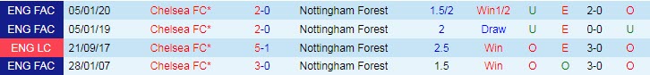 Soi kèo bàn thắng đầu/ cuối Nottingham Forest vs Chelsea, 23h30 ngày 1/1 - Ảnh 4