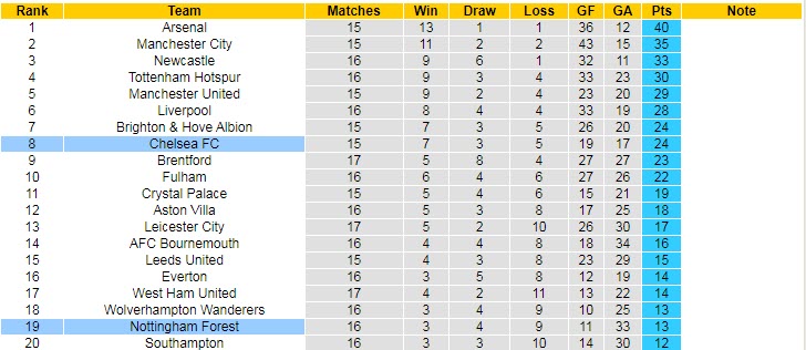 Soi kèo bàn thắng đầu/ cuối Nottingham Forest vs Chelsea, 23h30 ngày 1/1 - Ảnh 6