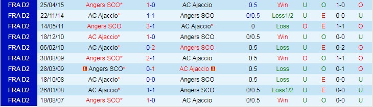 Soi kèo chẵn/ lẻ Ajaccio vs Angers, 21h ngày 28/12 - Ảnh 4