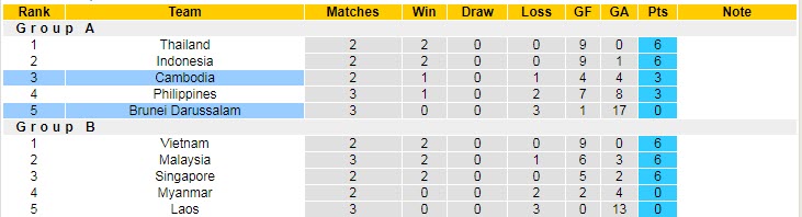 Soi kèo chẵn/ lẻ Campuchia vs Brunei, 17h ngày 29/12 - Ảnh 5