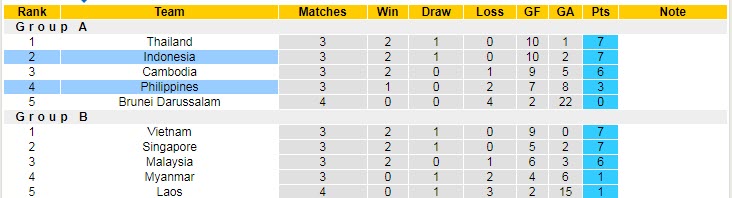 Soi kèo chẵn/ lẻ Philippines vs Indonesia, 19h30 ngày 2/1 - Ảnh 5
