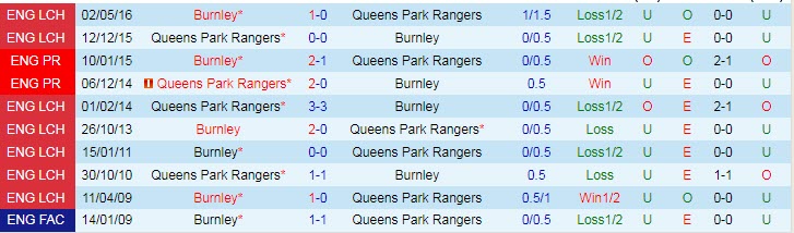 Soi kèo chẵn/ lẻ QPR vs Burnley, 20h ngày 11/12 - Ảnh 4