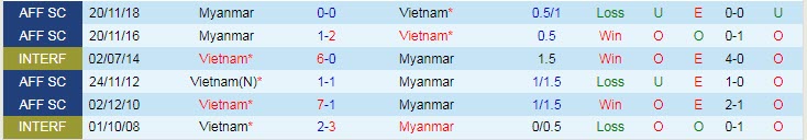 Soi kèo chẵn/ lẻ Việt Nam vs Myanmar, 19h30 ngày 3/1 - Ảnh 4