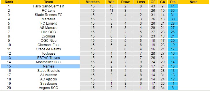 Soi kèo đội ghi bàn trước/ sau Troyes vs Nantes, 21h ngày 28/12 - Ảnh 5