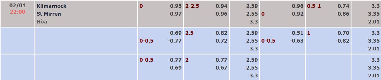 Soi kèo, dự đoán Macao Kilmarnock vs St. Mirren, 22h ngày 2/1 - Ảnh 1