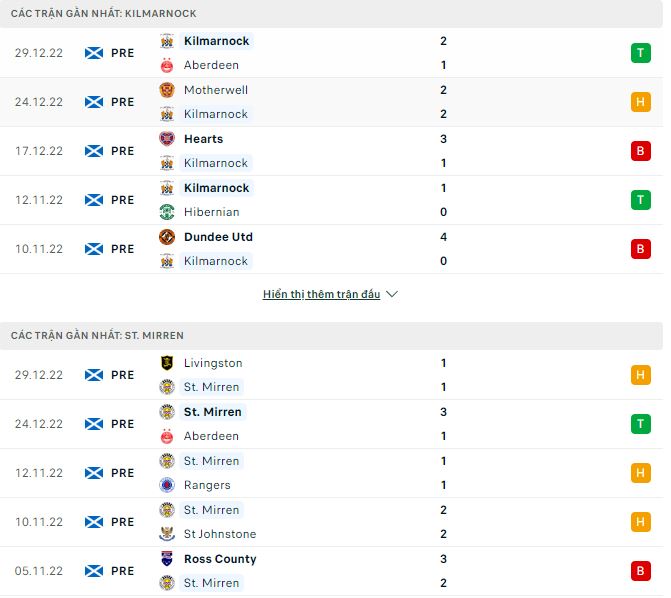 Soi kèo, dự đoán Macao Kilmarnock vs St. Mirren, 22h ngày 2/1 - Ảnh 2