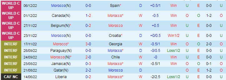 Soi kèo giao bóng Morocco vs Bồ Đào Nha, 22h ngày 10/12 - Ảnh 2