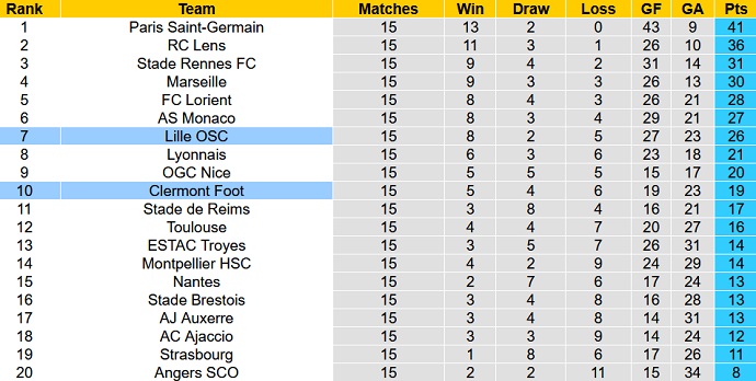 Soi kèo phạt góc Clermont Foot vs Lille, 1h00 ngày 29/12 - Ảnh 6