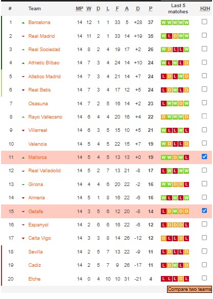 Soi kèo phạt góc Getafe vs Mallorca, 23h ngày 30/12 - Ảnh 4