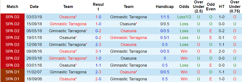 Soi kèo phạt góc Gimnastic vs Osasuna, 22h ngày 5/1 - Ảnh 3