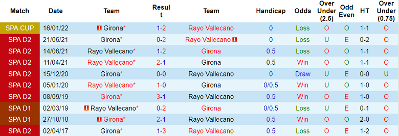 Soi kèo phạt góc Girona vs Vallecano, 23h ngày 29/12 - Ảnh 3