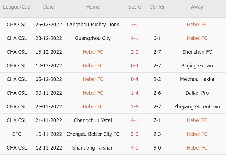 Soi kèo phạt góc Hebei vs Henan Songshan, 14h ngày 30/12 - Ảnh 1